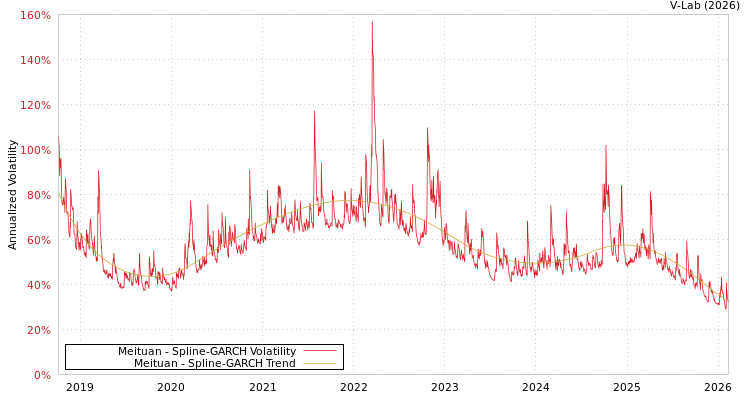 graph of Meituan SGARCH