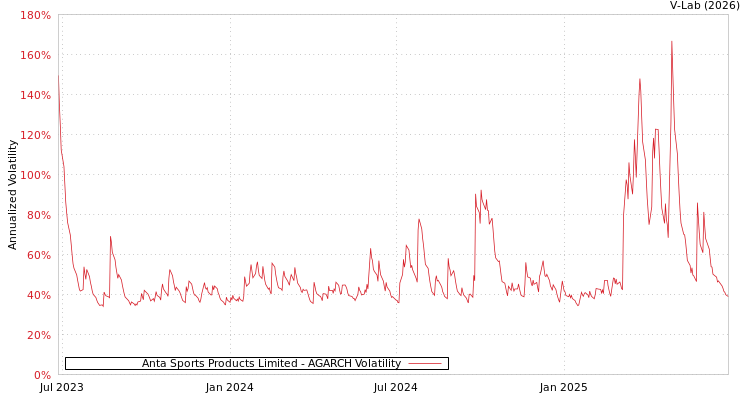 graph of Anta Sports Products Limited AGARCH