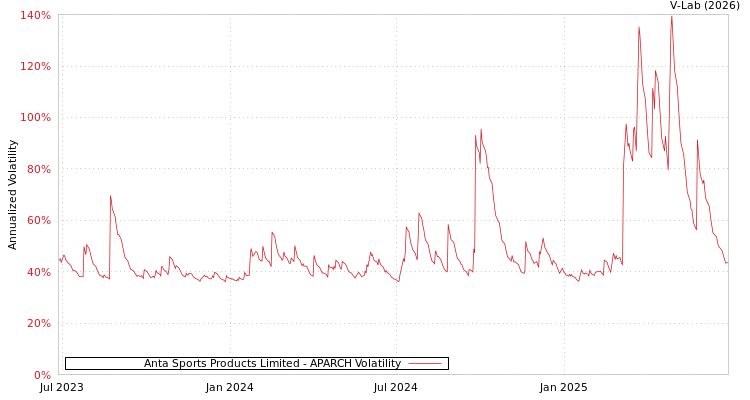 graph of Anta Sports Products Limited APARCH