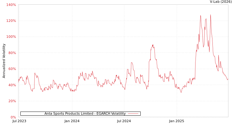 graph of Anta Sports Products Limited EGARCH
