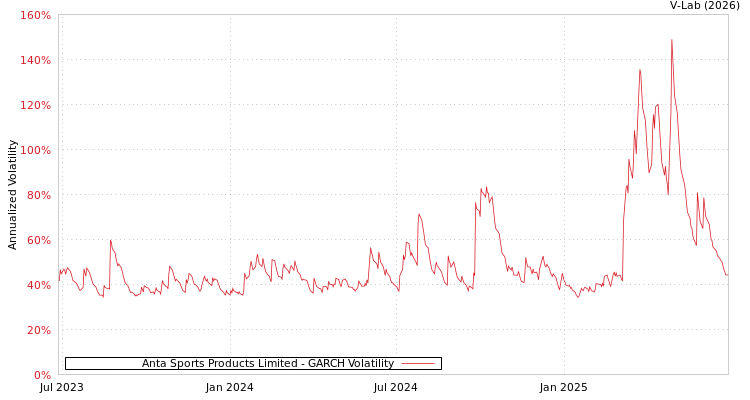 graph of Anta Sports Products Limited GARCH
