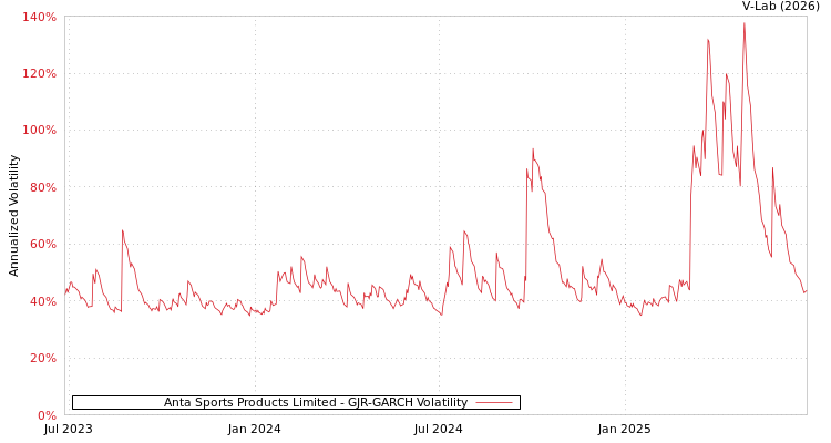 graph of Anta Sports Products Limited GJR-GARCH