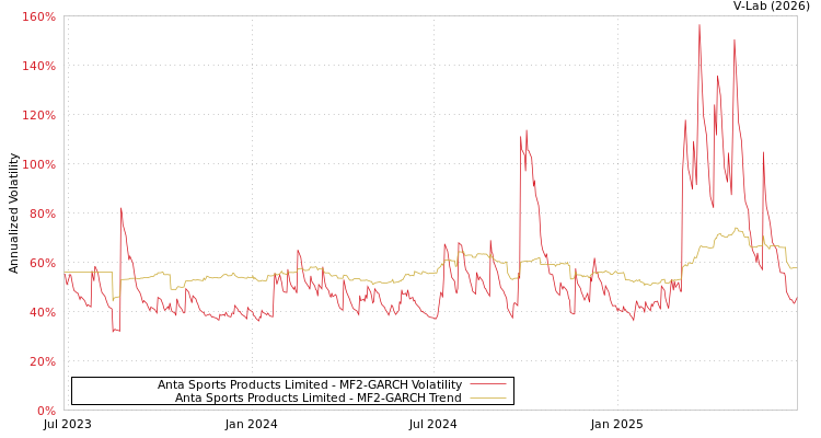 graph of Anta Sports Products Limited MF2-GARCH