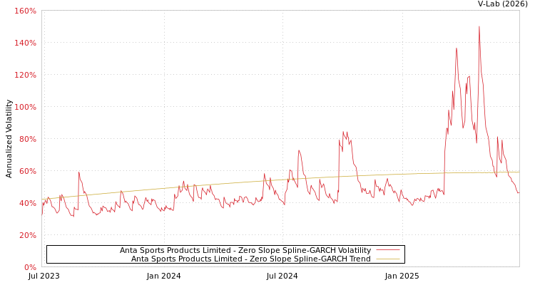 graph of Anta Sports Products Limited S0GARCH