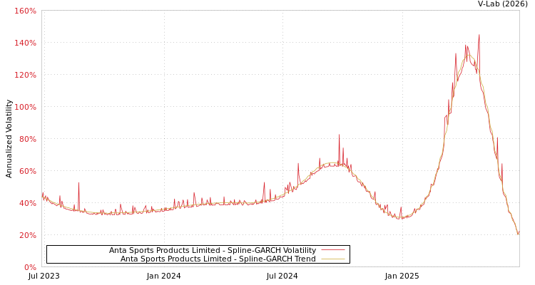 graph of Anta Sports Products Limited SGARCH