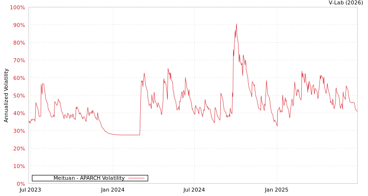 graph of Meituan APARCH