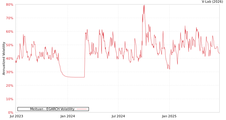 graph of Meituan EGARCH