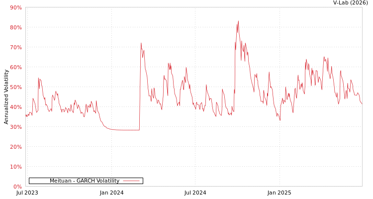 graph of Meituan GARCH