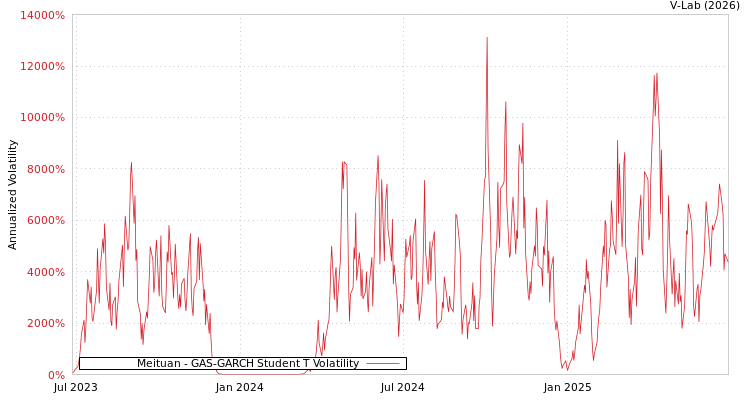 graph of Meituan GAS-GARCH-T