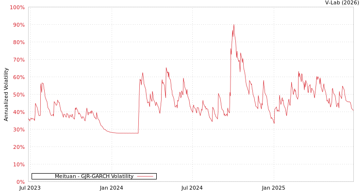 graph of Meituan GJR-GARCH