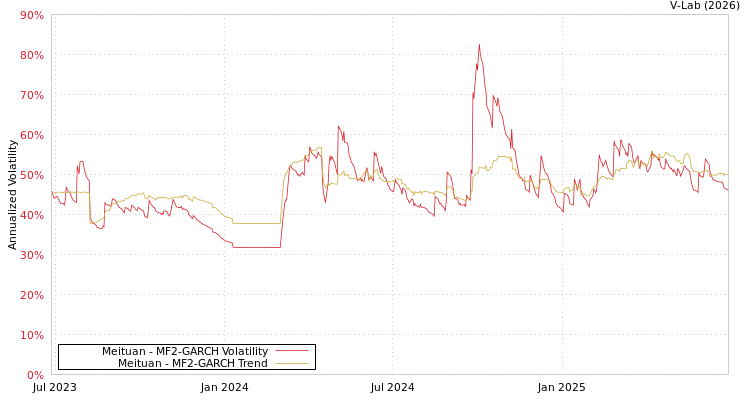 graph of Meituan MF2-GARCH