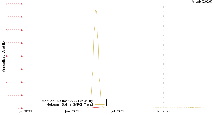 graph of Meituan SGARCH