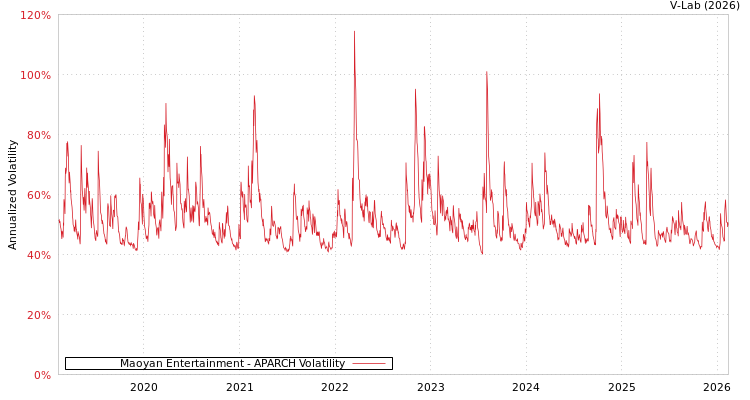 graph of Maoyan Entertainment APARCH