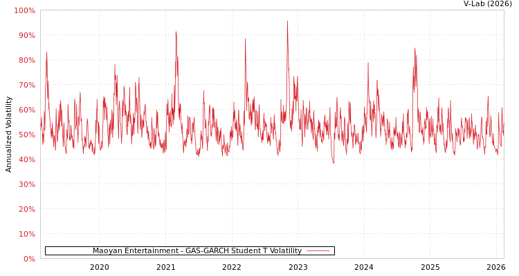 graph of Maoyan Entertainment GAS-GARCH-T