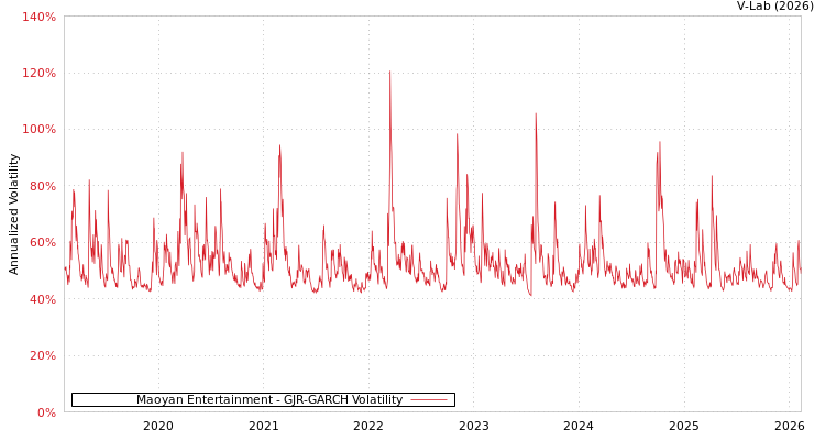 graph of Maoyan Entertainment GJR-GARCH