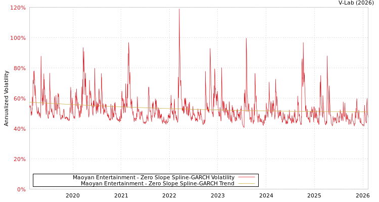 graph of Maoyan Entertainment S0GARCH