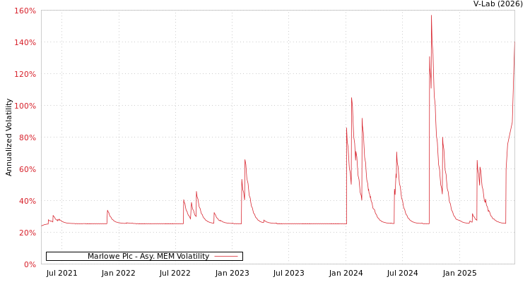 graph of Marlowe Plc AMEM