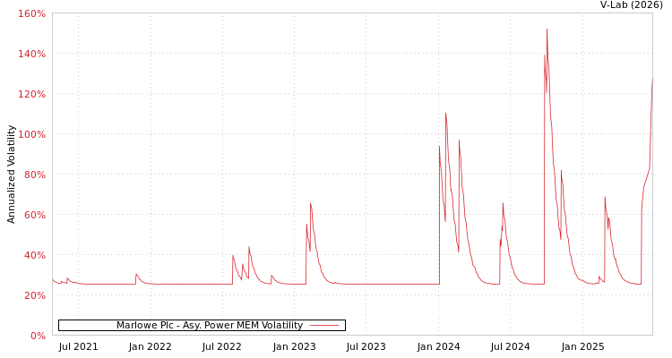graph of Marlowe Plc APMEM