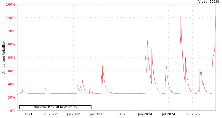 graph of Marlowe Plc MEM