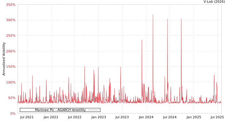 graph of Marlowe Plc AGARCH