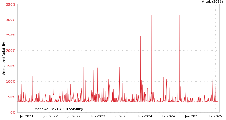 graph of Marlowe Plc GARCH