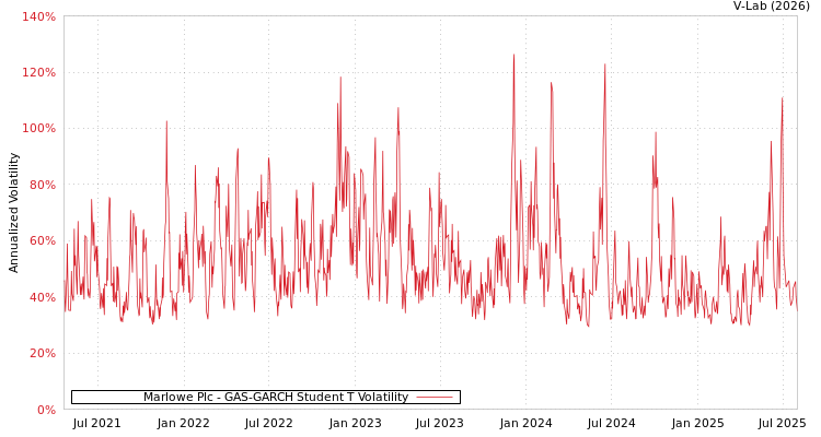 graph of Marlowe Plc GAS-GARCH-T