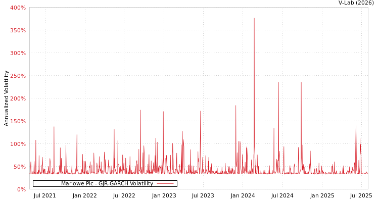 graph of Marlowe Plc GJR-GARCH