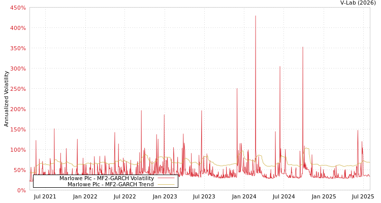 graph of Marlowe Plc MF2-GARCH