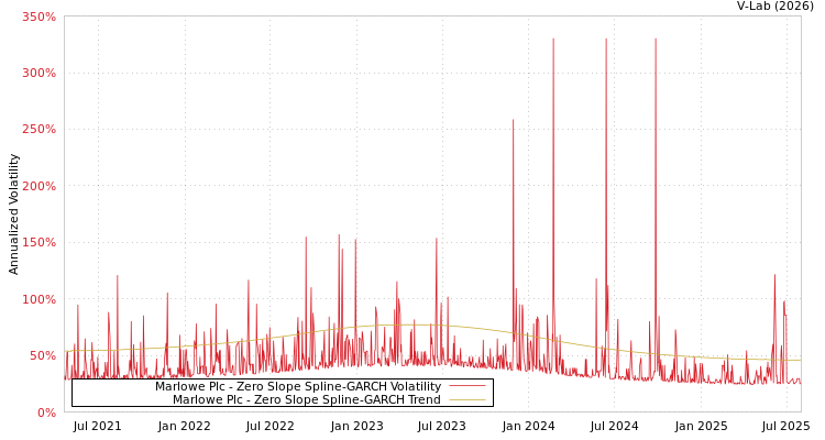 graph of Marlowe Plc S0GARCH