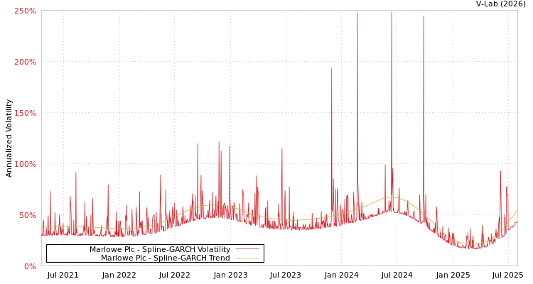 graph of Marlowe Plc SGARCH