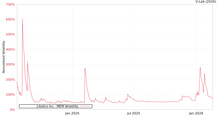 graph of Litalico Inc MEM
