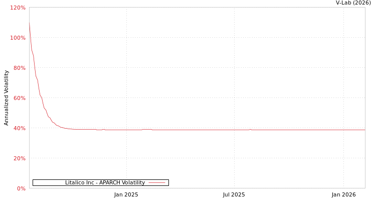 graph of Litalico Inc APARCH