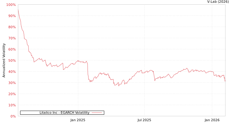 graph of Litalico Inc EGARCH