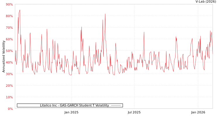 graph of Litalico Inc GAS-GARCH-T