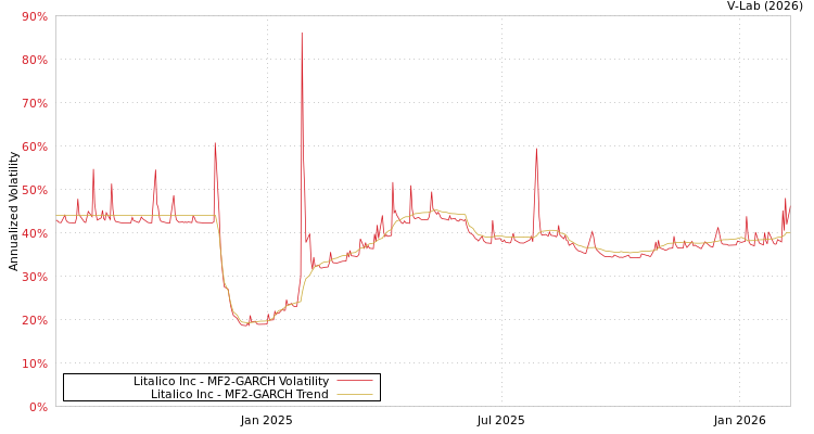 graph of Litalico Inc MF2-GARCH