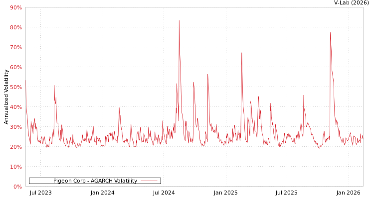 graph of Pigeon Corp AGARCH