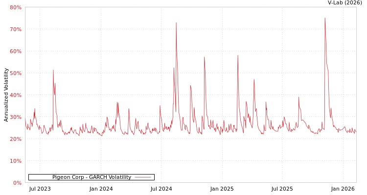 graph of Pigeon Corp GARCH