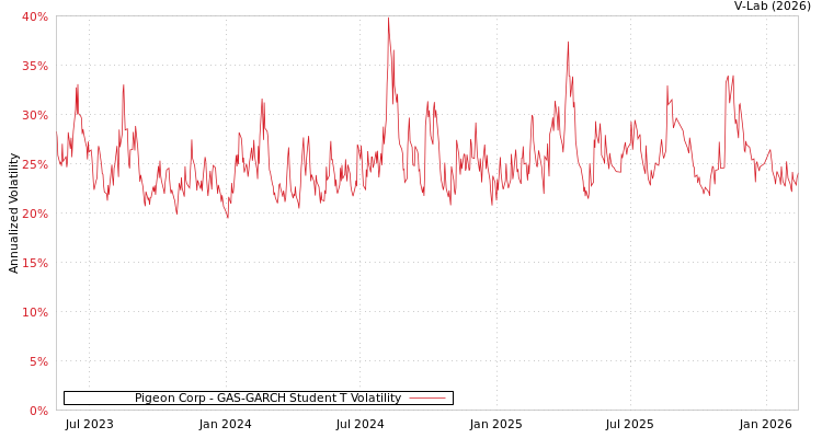 graph of Pigeon Corp GAS-GARCH-T