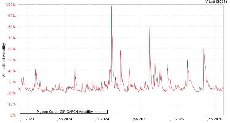 graph of Pigeon Corp GJR-GARCH