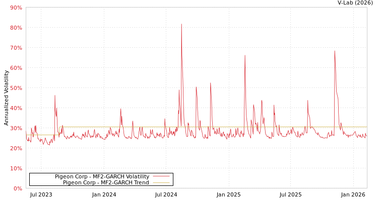 graph of Pigeon Corp MF2-GARCH