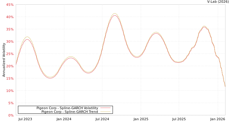 graph of Pigeon Corp SGARCH