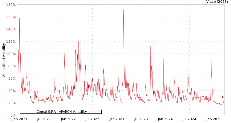 graph of Comal S.P.A APARCH