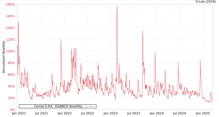 graph of Comal S.P.A EGARCH