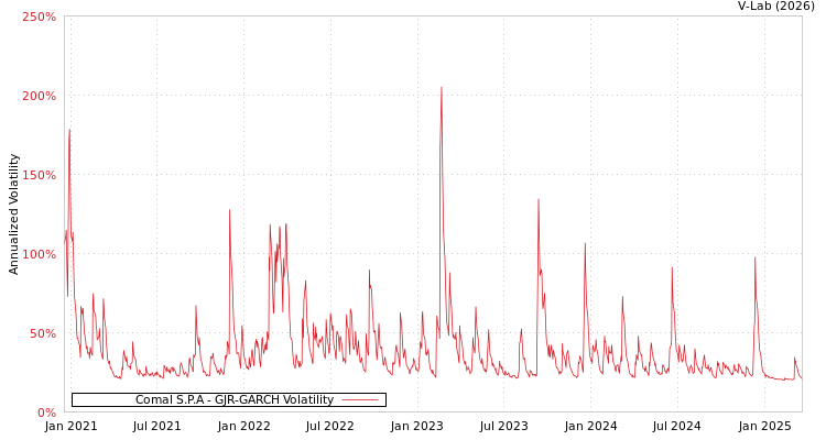 graph of Comal S.P.A GJR-GARCH