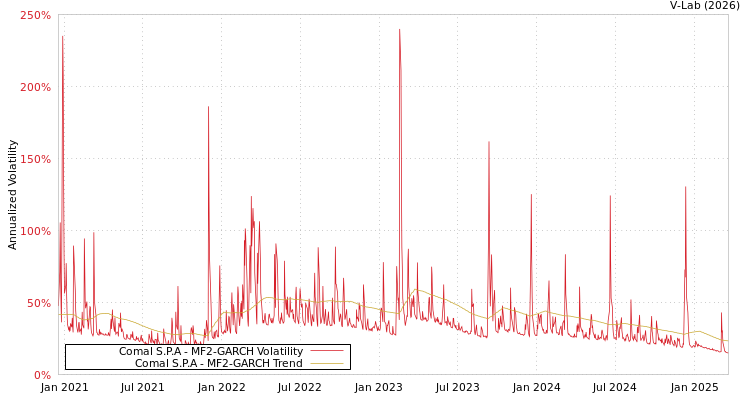 graph of Comal S.P.A MF2-GARCH