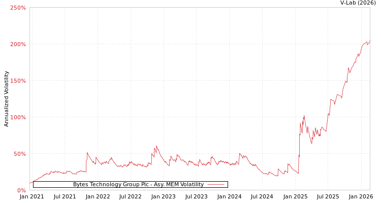 graph of Bytes Technology Group Plc AMEM
