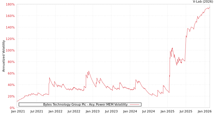 graph of Bytes Technology Group Plc APMEM