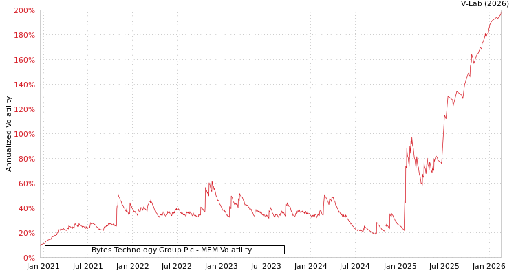 graph of Bytes Technology Group Plc MEM