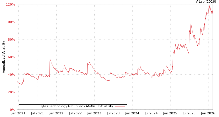 graph of Bytes Technology Group Plc AGARCH