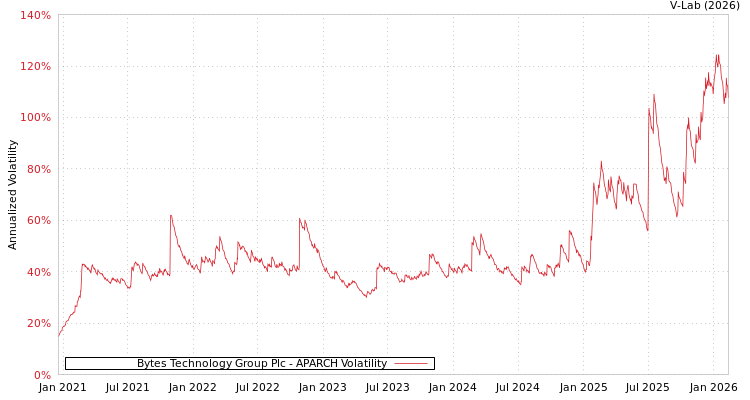graph of Bytes Technology Group Plc APARCH